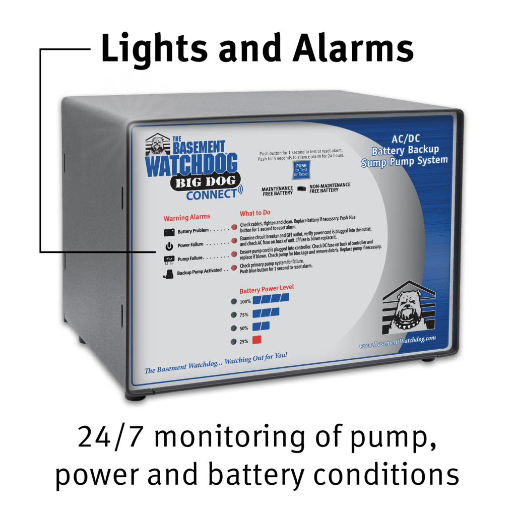 Lights and alarms on The Basement Watchdog Big Dog CONNECT allow the homeowner to track pump, battery and power conditions.