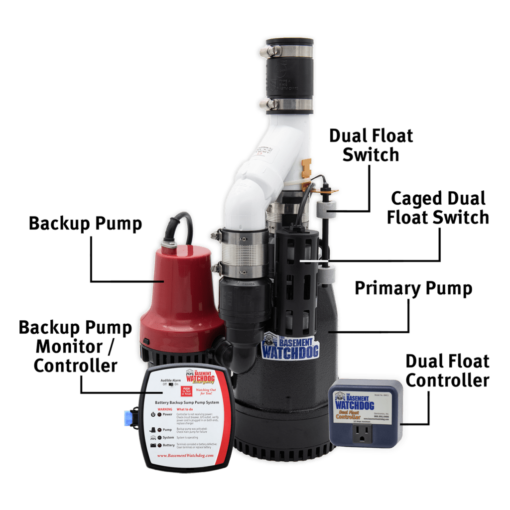 The Basement Watchdog Combo (CITE-33) combination pump system showing the backup pump and its controller and Dual Float Switch, the primary pump and its caged Dual Float Switch and controller