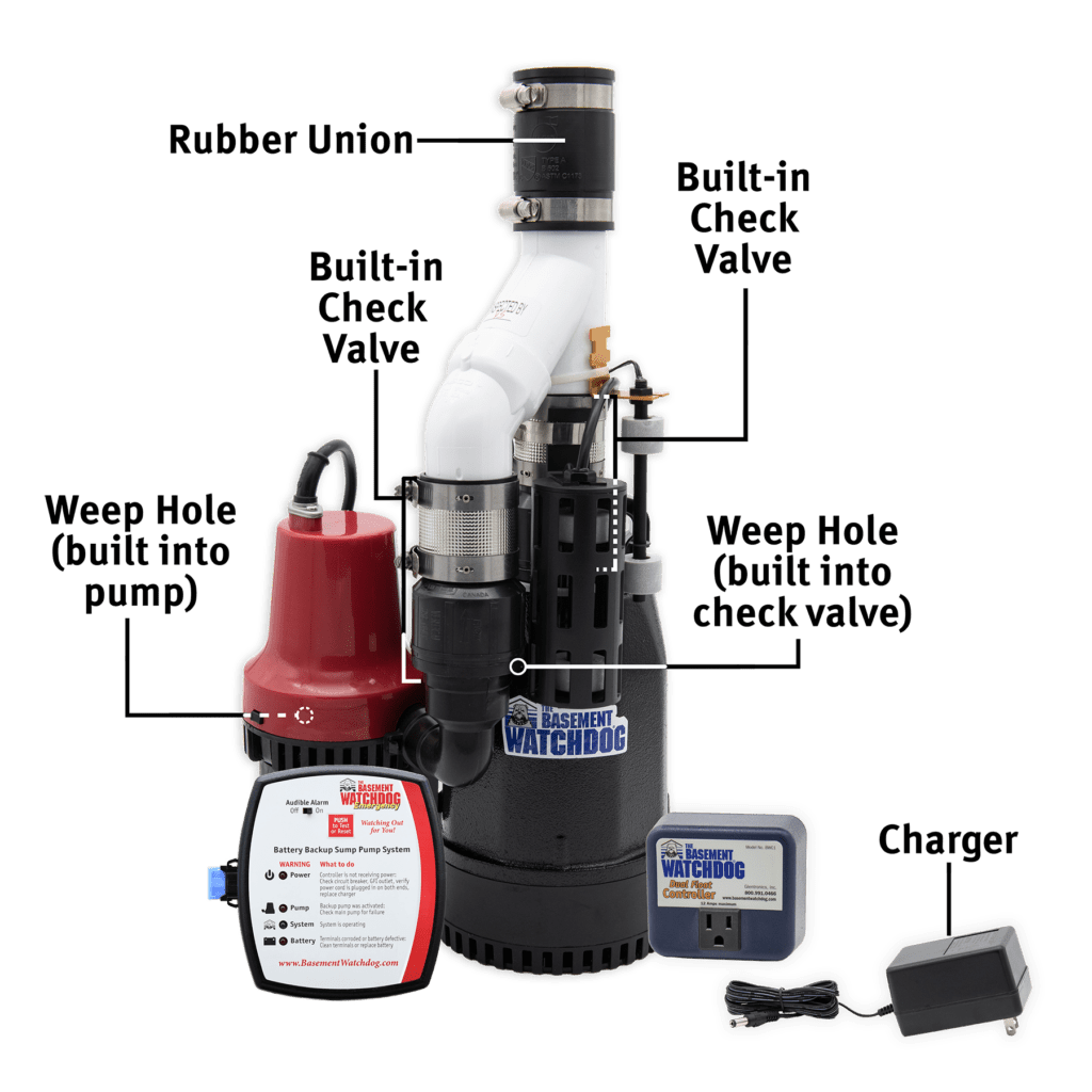 More labeled parts of The Basement Watchdog Combo (CITE-33) primary and battery backup sump pump system showing the 2 built-in check valves, the weep holes, the rubber union, and the charger