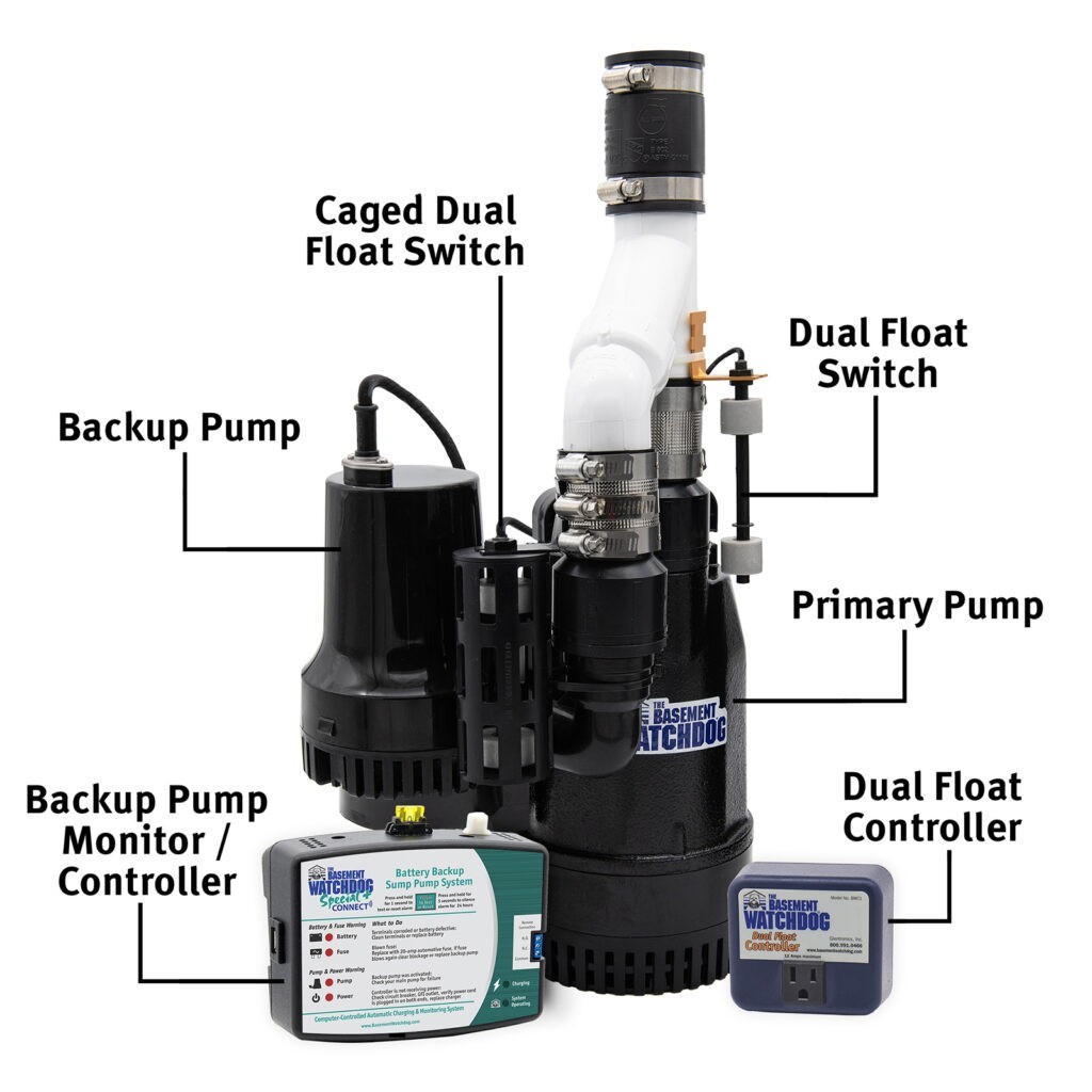 Labeled parts of The Basement Watchdog Big Combo CONNECT (CITS-50) primary and battery backup sump pump system, including the backup and primary pumps, the caged Dual Float Switch and uncaged Dual Float Switch, and the controller for each pump