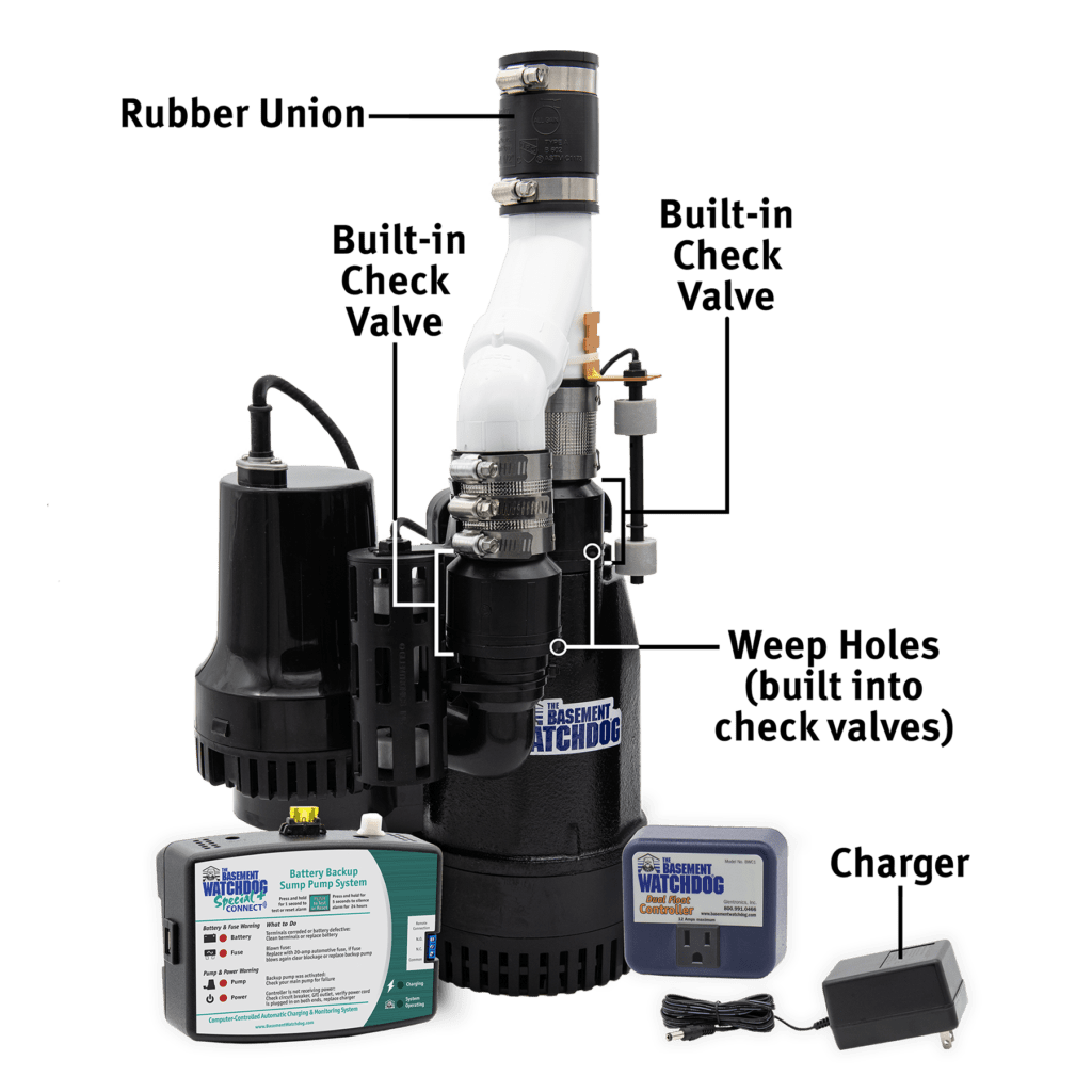 More labeled parts of The Basement Watchdog Big Combo CONNECT (CITS-50) primary and battery backup sump pump system showing the 2 built-in check valves, the weep holes, the rubber union, and the charger
