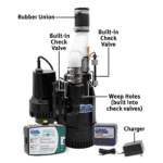 More labeled parts of The Basement Watchdog Big Combo CONNECT (CITS-50) primary and battery backup sump pump system