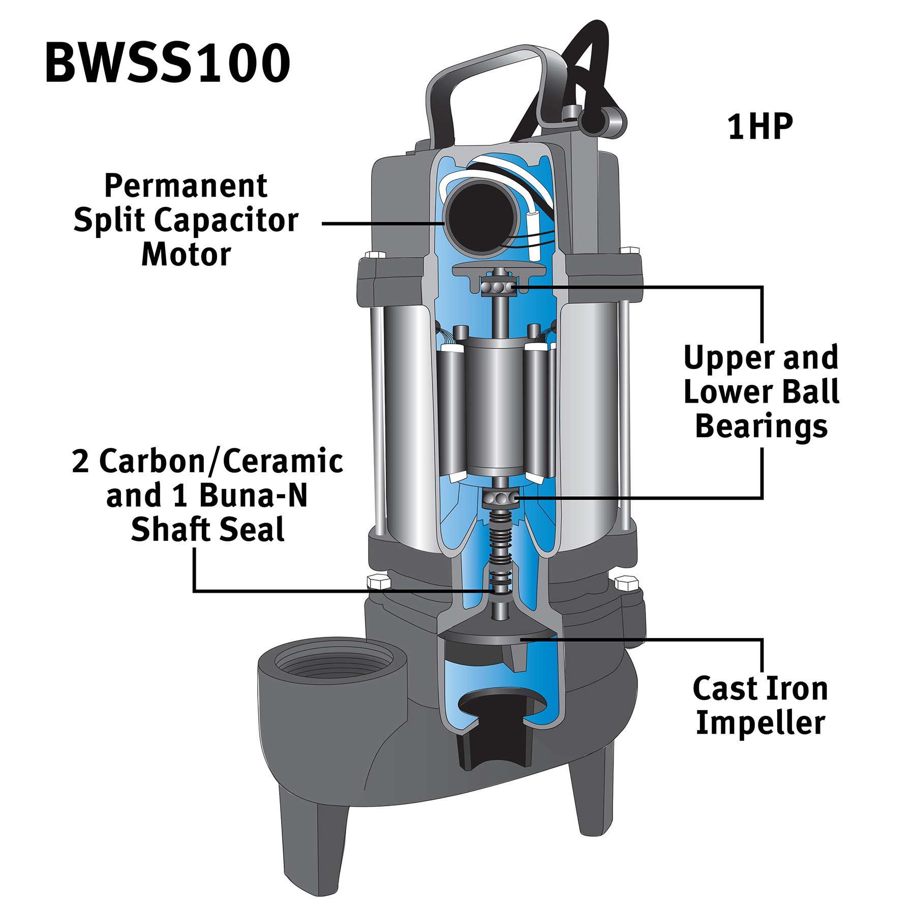 The Basement Watchdog BWSS100 AC primary pump interior parts labeled, including the cast-iron impeller, 3 shaft seals, upper and lower ball bearings and energy-efficient Permanent Split Capacitor (PSC) motor
