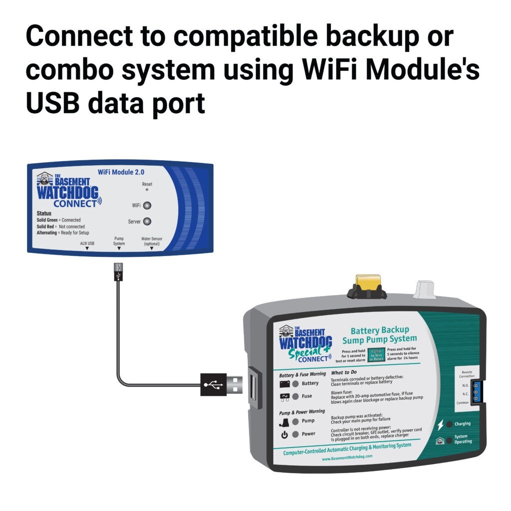 Diagram of how The Basement Watchdog CONNECT® WiFi Module (BW-WiFi2) connects to a compatible backup pump's monitoring controller