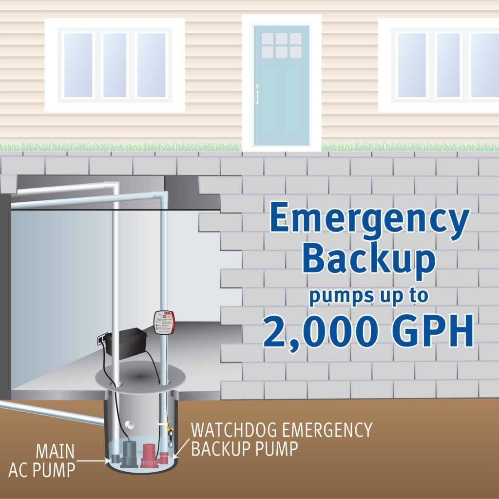 The capacity of The Basement Watchdog Emergency (BWE) battery backup sump pump is up to 2,000 gallons per hour (GPH)