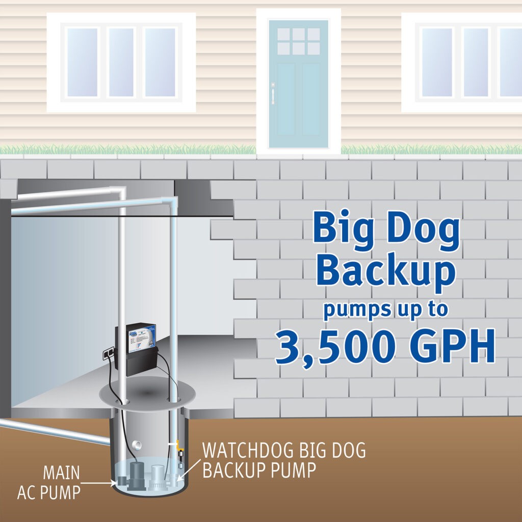 The capacity of The Basement Watchdog Big Dog CONNECT (BWD12-120C) battery backup sump pump is up to 3,500 gallons per hour (GPH)