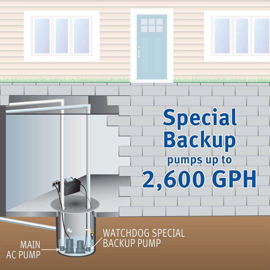The capacity of The Basement Watchdog Special (BWSP) battery backup sump pump is up to 2,600 gallons per hour (GPH)