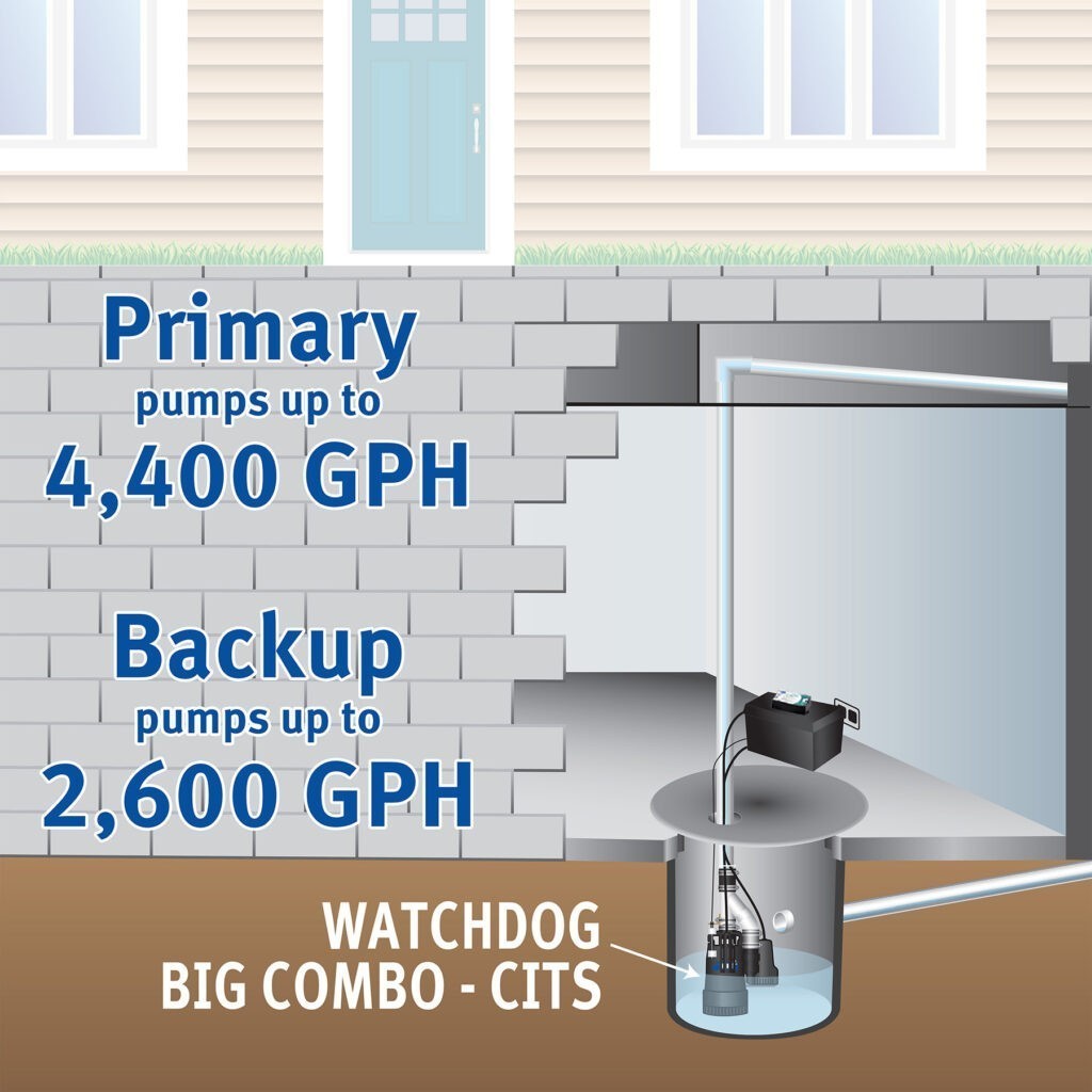 The pumping power of The Basement Watchdog Big Combo (CITS-50) is up to 4,4000 GPH for the primary pump and up to 2,600 GPH for the battery backup pump