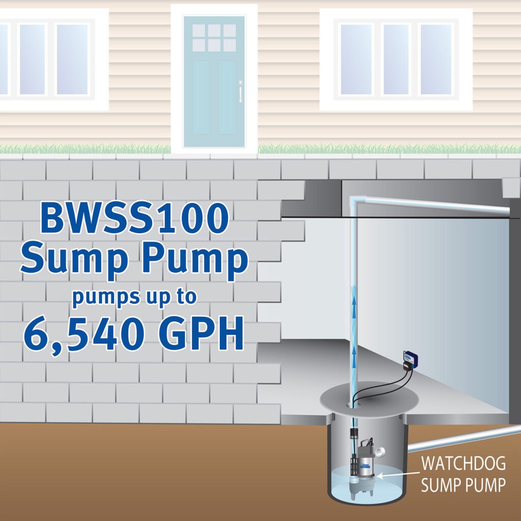 Pumping capacity of The Basement Watchdog BWSS100 1-HP AC sump pump is up to 6,540 gallons per hour (GPH)