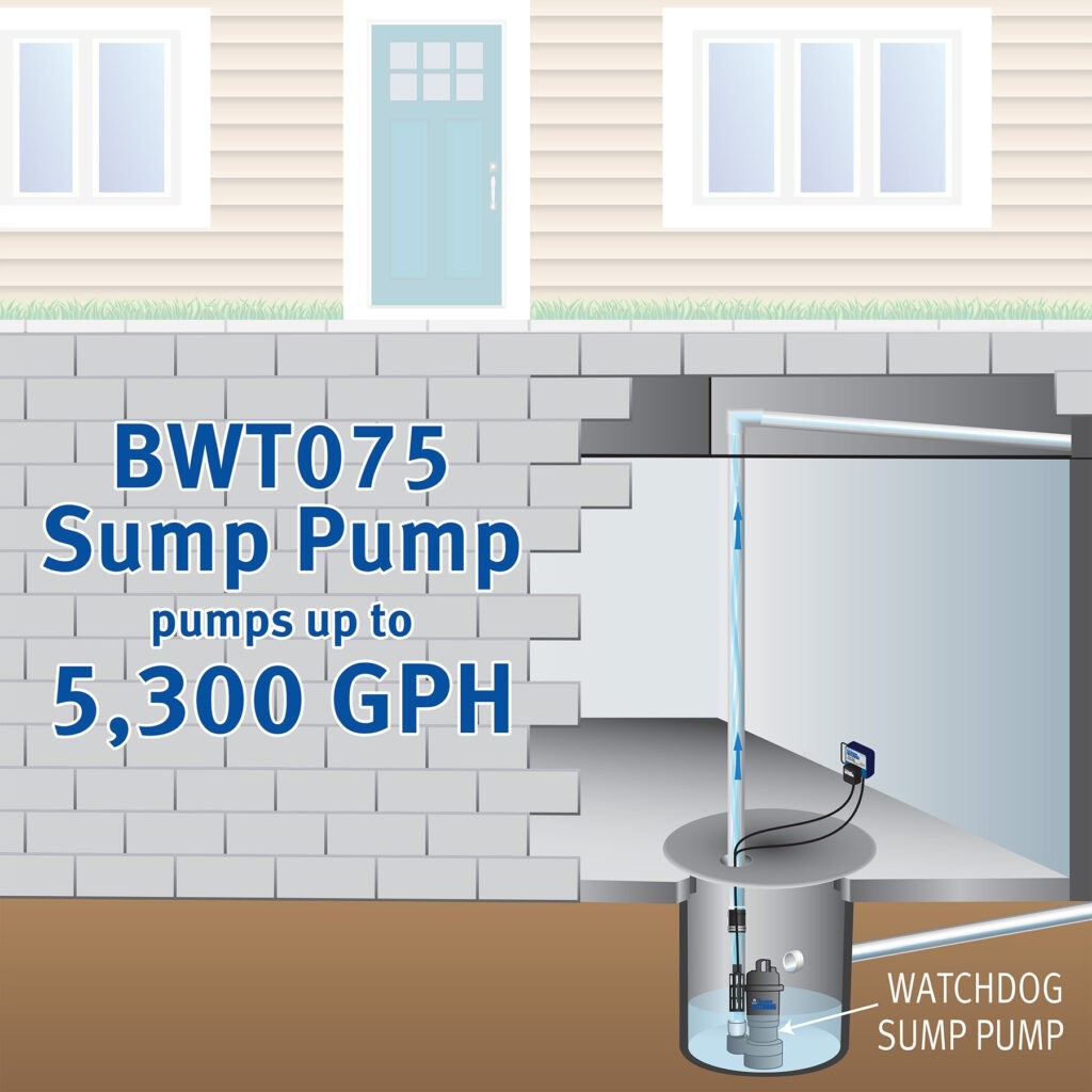 Pumping capacity of The Basement Watchdog ¾-HP AC sump pump, BWT075, is up to 5,300 gallons per hour (GPH)