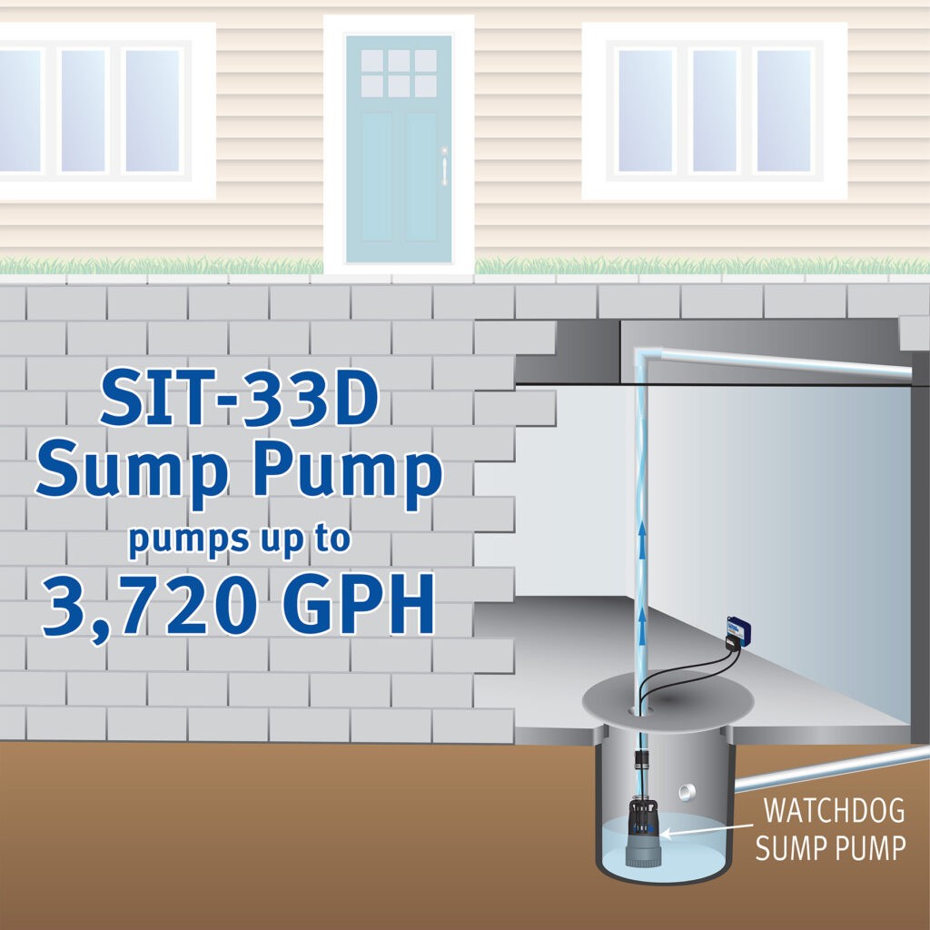 Pumping capacity of The Basement Watchdog SIT-33D primary pump is up to 3,720 gallons per hour (GPH)