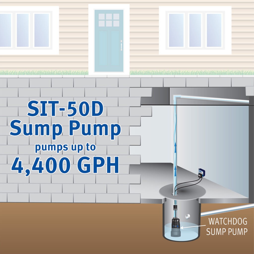 Pumping capacity of The Basement Watchdog SIT-50D primary pump is up to 4,400 gallons per hour (GPH)