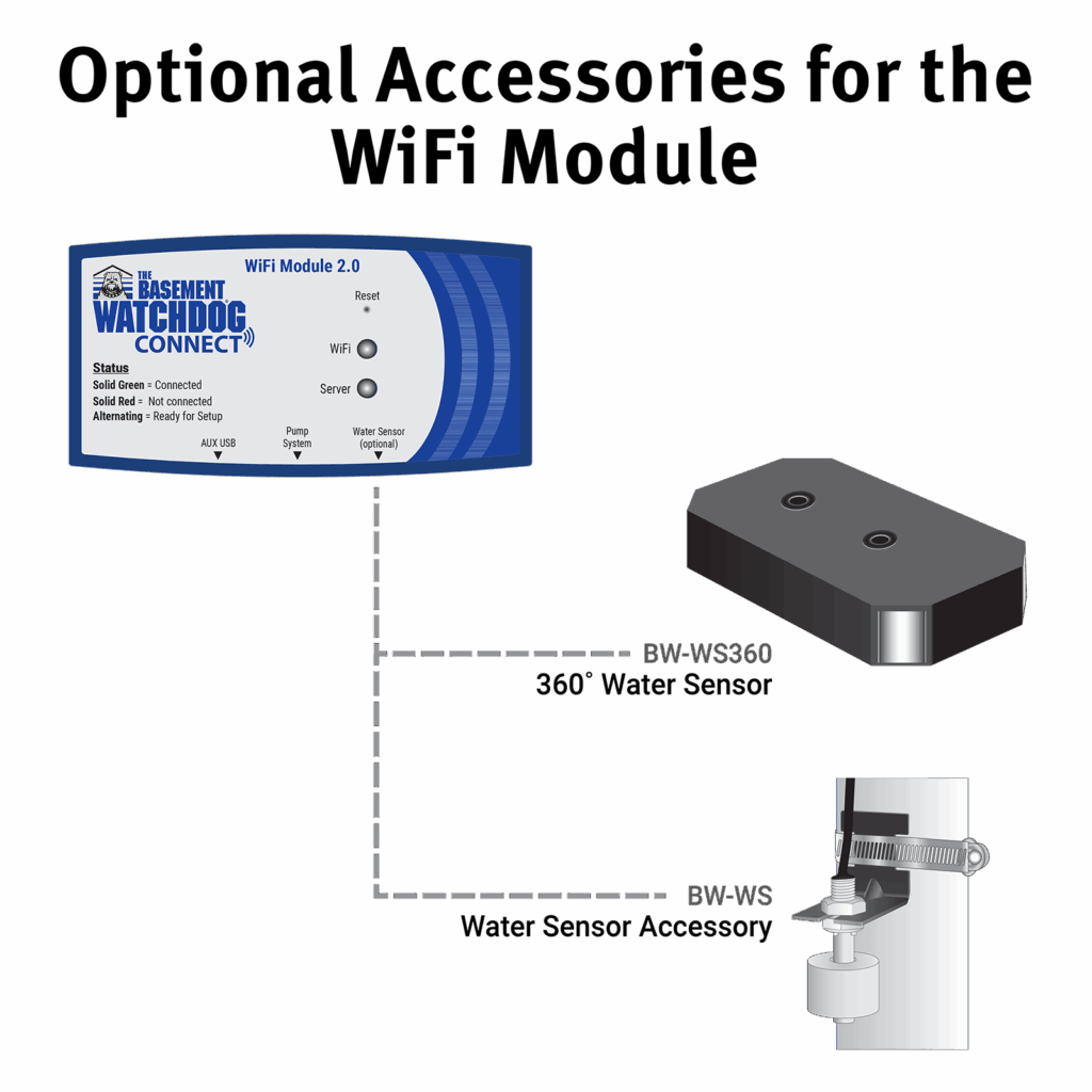 Illustration showing The Basement Watchdog 360˚ Water Sensor (BW-WS360) and The Basement Watchdog Water Sensor Accessory (BW-WS), two optional accessories for The Basement Watchdog WiFi Module (BW-WiFi2)