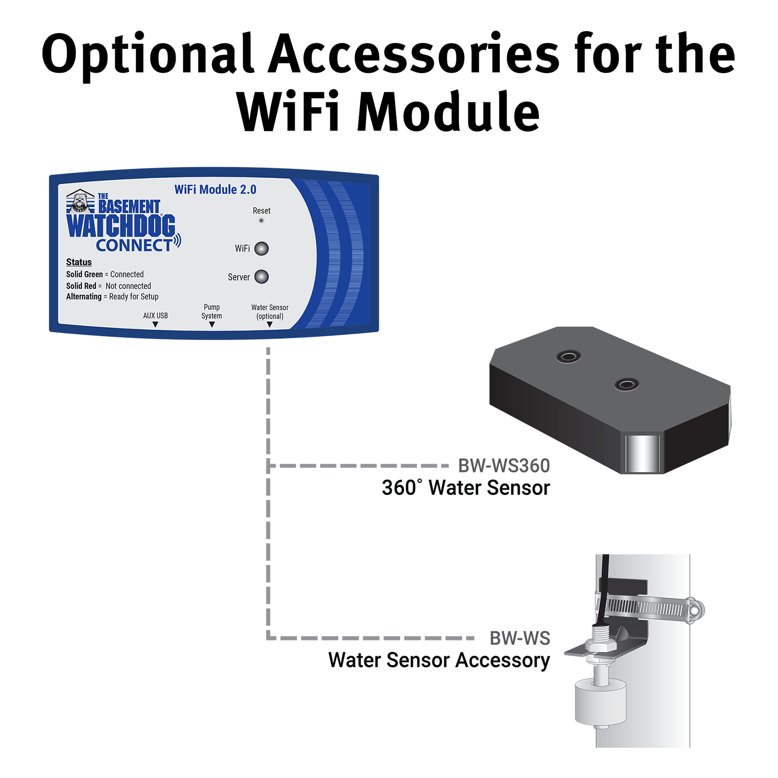 Illustration showing the BW-WS360 and BW-WS, two optional accessories for The Basement Watchdog WiFi Module (BW-WiFi2)
